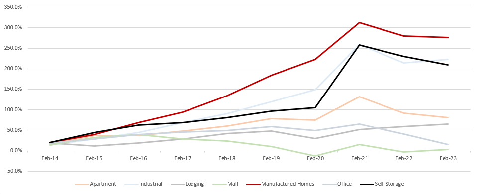 IAS-MHC-Sector-Performance-Chart